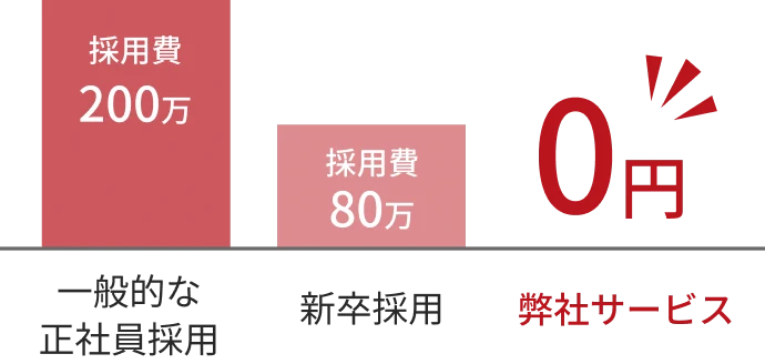 一般的な正社員採用は採用費200万、新卒採用は80万、弊社サービスなら0円